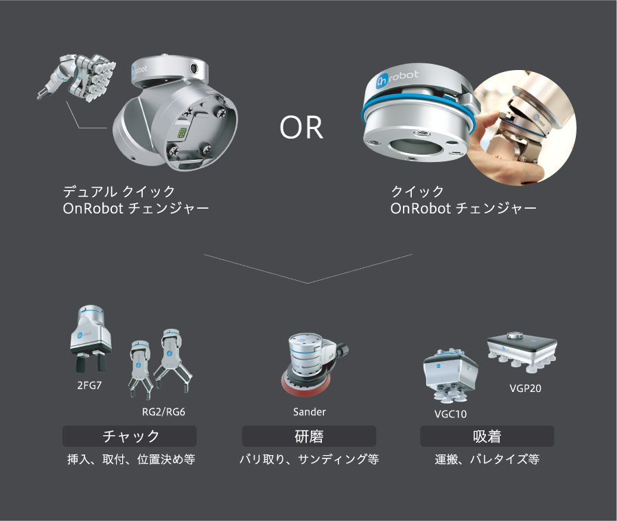 デュアル クイック
OnRobot チェンジャー
or
クイック
OnRobot チェンジャー
チャック
挿入、取付、位置決め等
研磨
バリ取り、サンディング等
吸着
運搬、バレタイズ等
